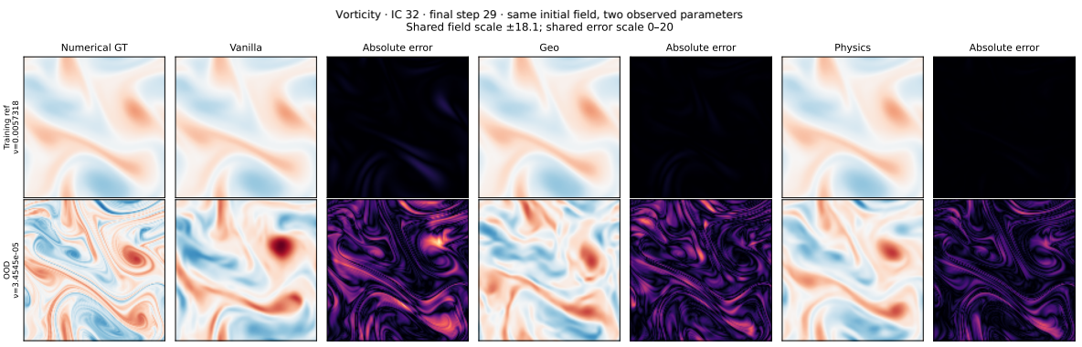 Vorticity at final step 29 for matched initial conditions. Top row: training-reference viscosity. Bottom row: unseen viscosity. Columns compare numerical ground truth, vanilla JEPA, geometry-aligned predictions, physics-structured predictions, and their absolute errors.